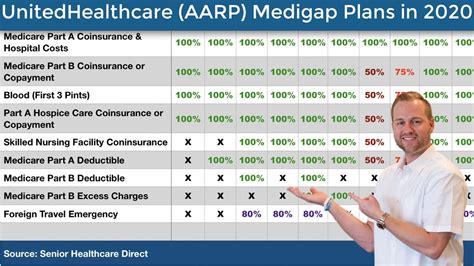 unitedhealthcare supplemental plans